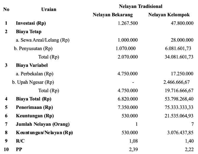 Tabel 2. Analisis Usaha Penangkapan Ikan  l 2. Analisis Usaha Penangkapan Ikan Oleh Nelayan Tradisional di Perairan Sungai Oleh Nelayan Tradisional di Perairan Sungai dan Rawa Banjiran
