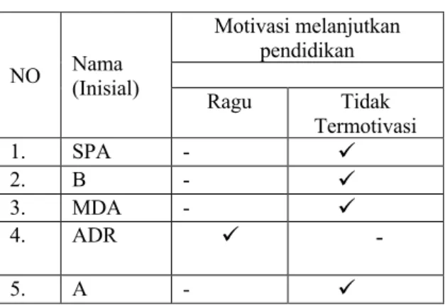 Tabel 1 Motivasi Responden Melanjutkan Studi  
