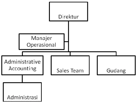 Gambar 4.1 Struktur Organisasi CV “X” 
