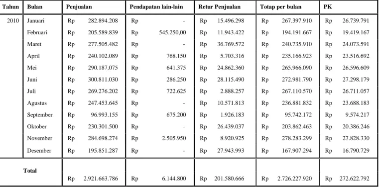 Tabel 4.9 Pajak Keluaran yang dipungut oleh CV “X” 