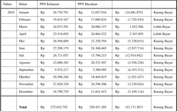 Tabel 4.11 Simulasi perhitungan PPN terhutang dari bulan Januari 2010  Sampai dengan Desember 2010 