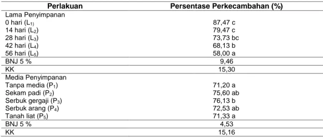 Tabel  1  Rata-rata  Persentase  Perkecambahan  benih  pada  perlakuan  lama  penyimpanan  dan  media penyimpanan 