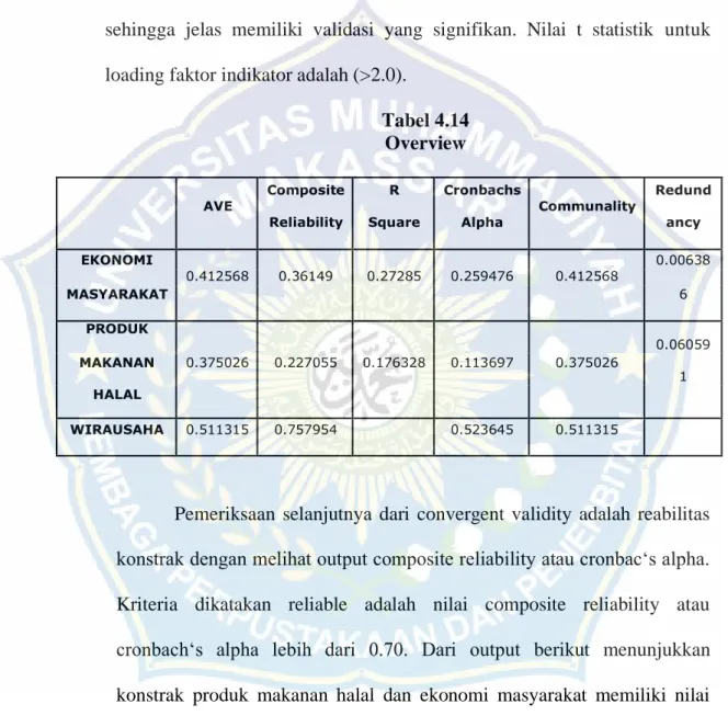 Tabel 4.14  Overview  AVE  Composite  Reliability  R  Square  Cronbachs 