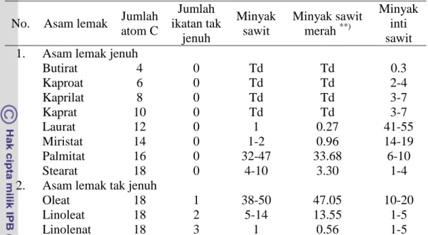 Tabel 7  Komposisi asam-asam lemak (%) yang terdapat dalam minyak sawit *)