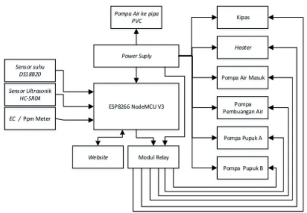 Gambar 6. Diagram blok sistem 