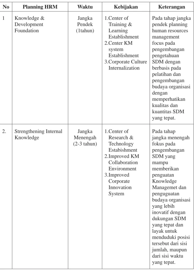 Tabel 3. Planning Human Resources Management PT. Semen Tonasa