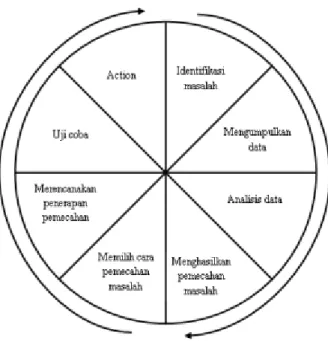 Gambar 2.1 Model The Problem Solving Wheel (Pann en dkk., 2001) 