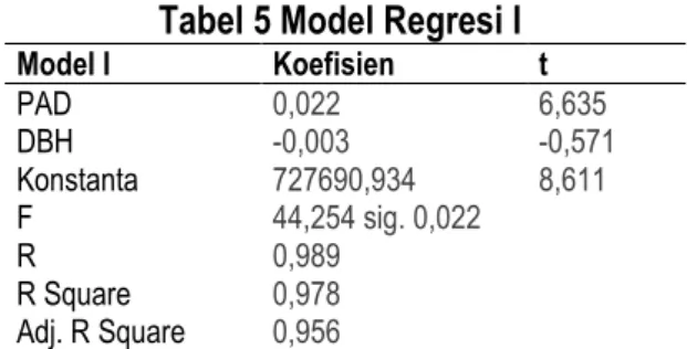 Tabel 5 Model Regresi I 