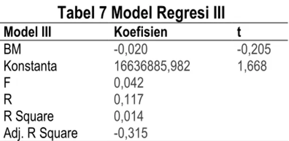 Tabel 7 Model Regresi III 