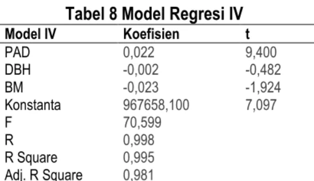 Tabel 8 Model Regresi IV 