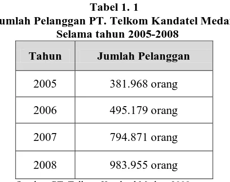 Tabel 1. 1 Jumlah Pelanggan PT. Telkom Kandatel Medan 