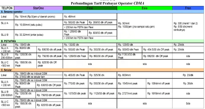 Tabel 1. 2 Perbandingan Tarif Prabayar Operator 