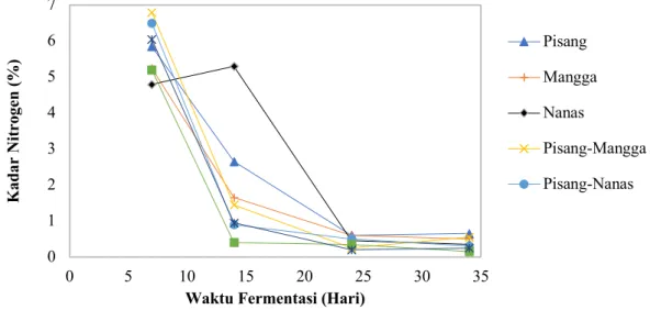 Gambar 4. Kurva Hubungan Kadar Nitrogen (%) terhadap Waktu Fermentasi 