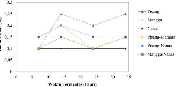 Gambar  5  menunjukkan  bahwa  pada  POC-P,  POC-N,  POC-M  dan  POC-PM  terjadi  penurunan  kadar  Kalium  pada  waktu  fermentasi  7  hari  sampai  24  hari  lalu  mengalami  kenaikan  pada  waktu  fermentasi  34  hari,  sedangkan  pada  POC-PMN  dan  PN