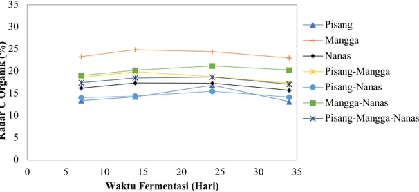 Gambar 7 Kurva Hubungan Kadar C-Organik (%) terhadap Waktu Fermentasi 