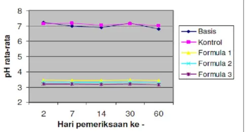 Gambar 1. Profil pH sediaan tabir surya pada hari ke-2, 7, 14, 30, dan 60 setelah pembuatan