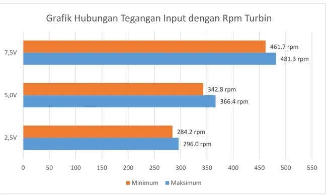 Grafik Hubungan Tegangan Input dengan Rpm Turbin