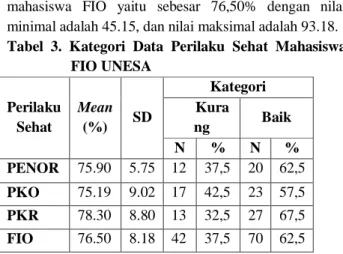 Tabel  3.  Kategori  Data  Perilaku  Sehat  Mahasiswa  FIO UNESA  Perilaku  Sehat  Mean (%)  SD  Kategori Kurang  Baik  N  %  N  %  PENOR  75.90  5.75  12  37,5  20  62,5  PKO  75.19  9.02  17  42,5  23  57,5  PKR  78.30  8.80  13  32,5  27  67,5  FIO  76.