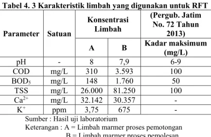 Tabel 4. 3 Karakteristik limbah yang digunakan untuk RFT 