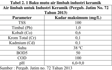 Tabel 2. 1 Baku mutu air limbah industri keramik  Air limbah untuk Industri Keramik (Pergub