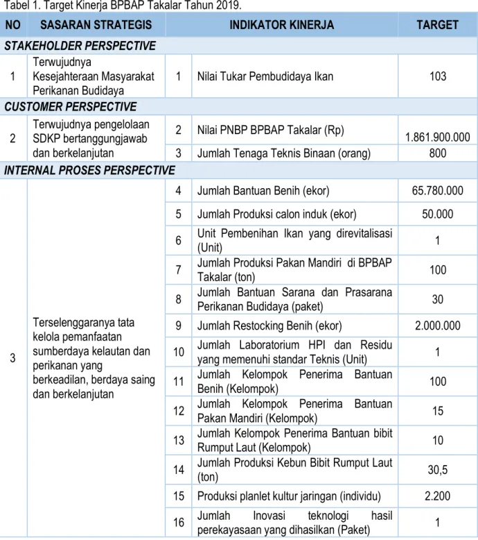 Tabel 1. Target Kinerja BPBAP Takalar Tahun 2019. 