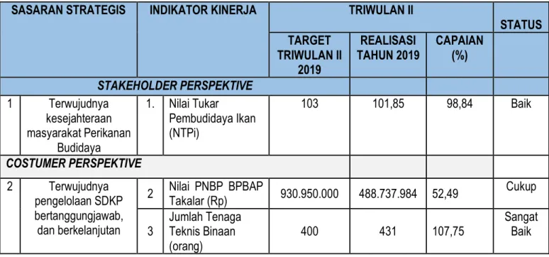 Tabel 2. Capaian Indikator Kinerja Utama (IKU) BPBAP Takalar Triwulan II Tahun 2019 