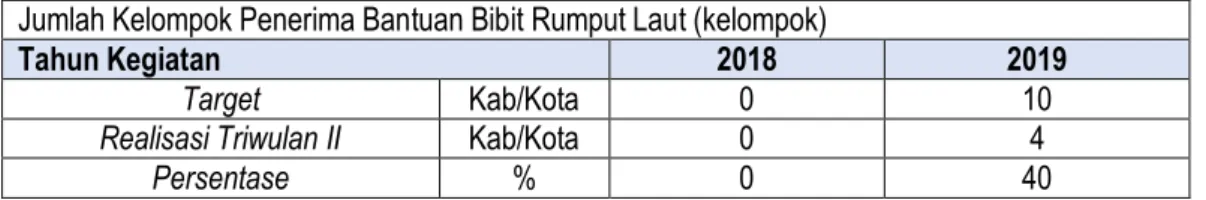 Tabel 14 . Jumlah Kelompok Penerima Bantuan Bibit Rumput Laut (kelompok)  Jumlah Kelompok Penerima Bantuan Bibit Rumput Laut (kelompok) 