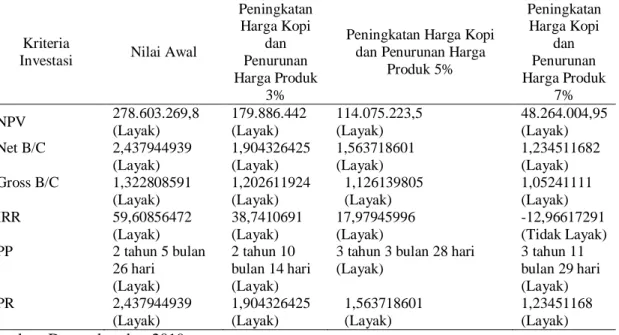 Tabel 4.8 Hasil Analisis Sensitivitas Agroindustri Bubuk Kopi terhadap Kondisi Peningkatan  Harga Kopi dan Penurunan Harga Produk 