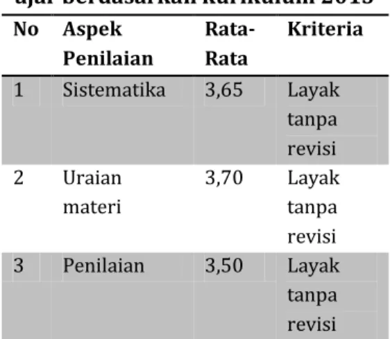 Tabel 2. Hasil uji kelayakan bahan  ajar berdasarkan BSNP  No  Uji  Kelayakan  Rata-Rata  Kriteria  1  Kelayakan  Isi  3,65  Layak tanpa  revisi   2  Kelayakan  Bahasa  3,70  Layak tanpa  revisi   3  Kelayakan  Penyajian  3,60  Layak tanpa  revisi  