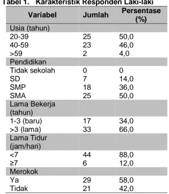 Tabel 1.   Karakteristik Responden Laki-laki  Variabel  Jumlah  Persentase 