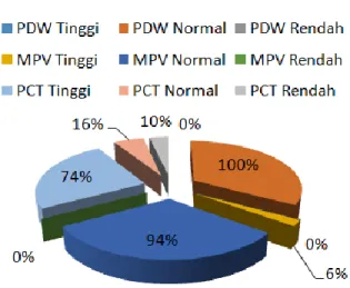 Gambar 1. Persentase Jumlah Trombosit 