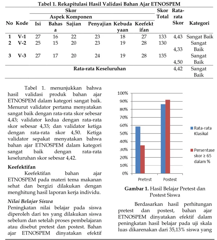 Tabel  1.  menunjukkan  bahwa  hasil  validasi  produk  bahan  ajar  ETNOSPEM dalam kategori sangat baik