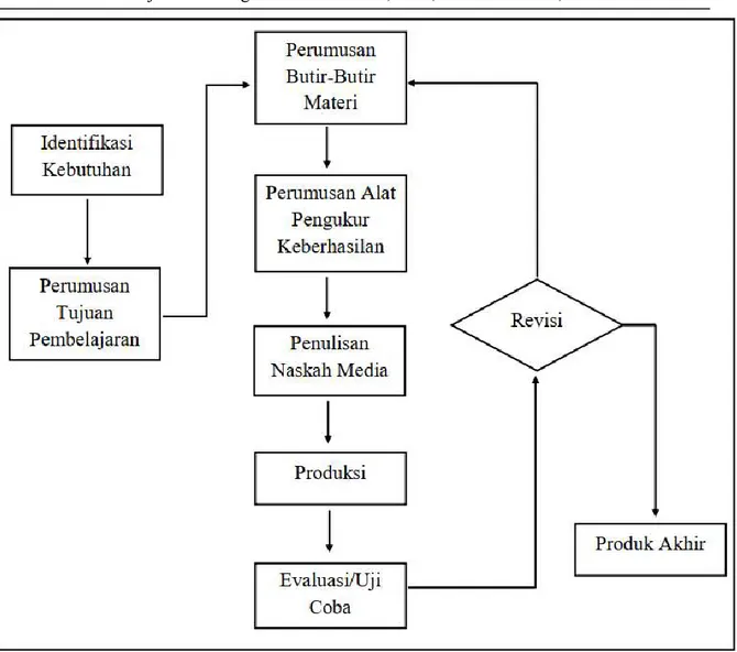 Gambar 1. Prosedur Pengembangan Media Pembelajaran Menurut Sadiman (2010)  Model  ini  merupakan  model  yang  mempunyai  langkah  pengembangan  lengkap  dan  rinci