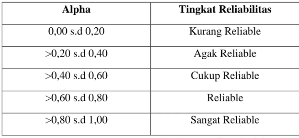 Tabel 3.6 Tingkat Reliabilitas Berdasarkan Nilai Alpha  Alpha  Tingkat Reliabilitas 