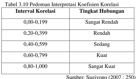 Tabel 3.10 Pedoman Interpretasi Koefisien Korelasi  Interval Korelasi  Tingkat Hubungan 