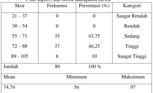 Tabel 4.1  Distribusi  kategorisasi  tingkat  kedisiplinan belajar siswa kelas  V SD Inpres Ana Gowa Kabupaten Gowa 