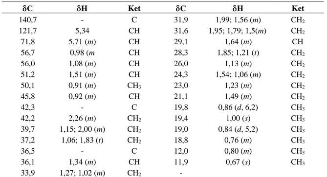 Tabel  1.  Korelasi  proton  dan  karbon  dari  data  Heteronuclear  Single  Quantum  Coherence  (HSQC)  dan  jenis  atom  karbon