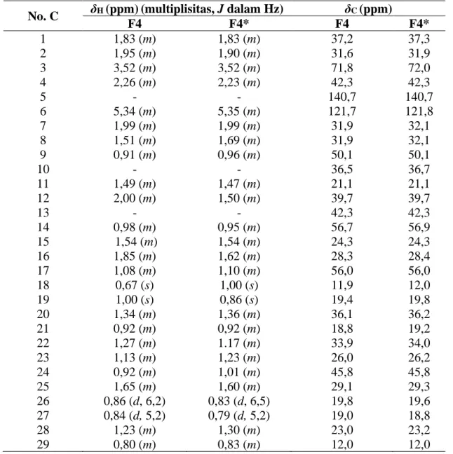 Tabel 2. Perbandingan Data NMR Isolat F4 Eksperimen dengan Literatur (F4*). Senyawa F4 :  diukur dalam CDCl 3 , 400 MHz ( 1 H) dan 100 MHz ( 13 C)