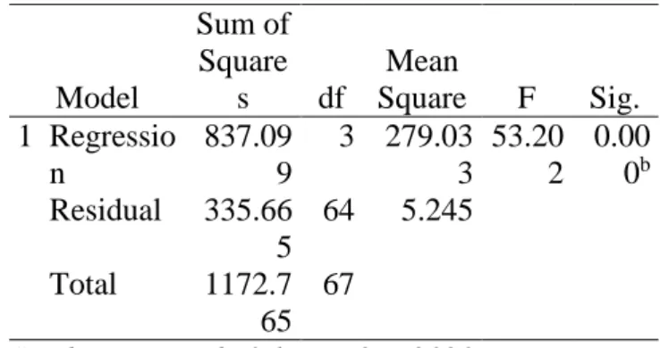 Tabel 4.4 Hasil Uji Simultan 