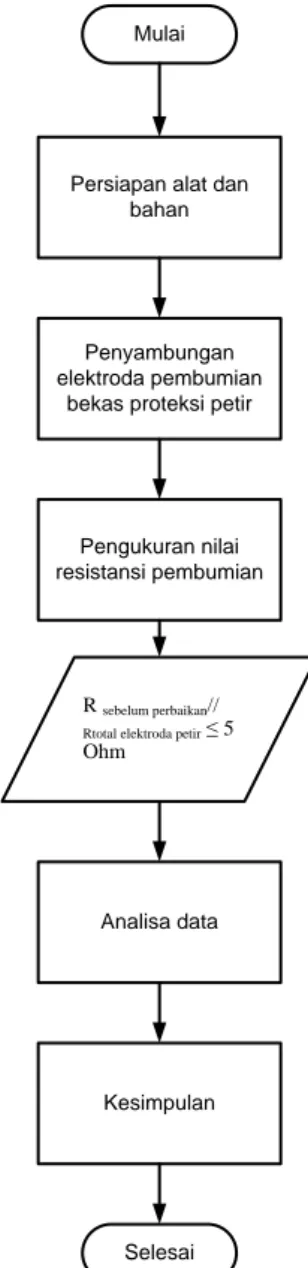 Tabel 1. Resistansi jenis tanah [4], [5] 