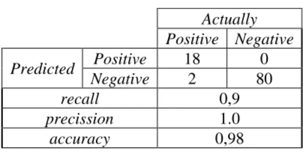 Tabel  1  confussion  matrix  hasil  evaluasi  dengan  data  uji  terdeteksi  767  data  uji  citra  window  pada  satu  citra  wajah