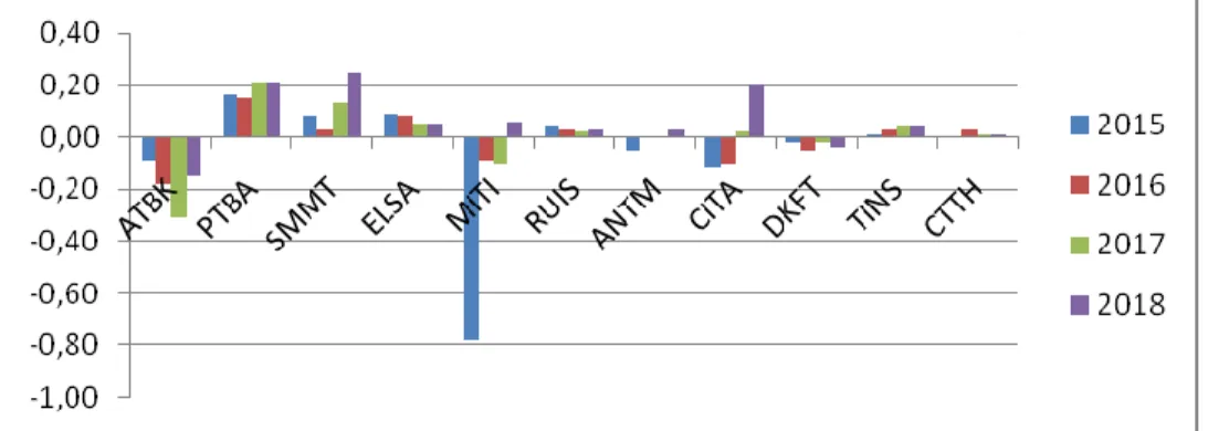Tabel  7  menunjukkan  perusahaan  yang  memiliki  nilai  profitabilitas  negatif  dari  tahun  2015  –  2018  adalah  perusahaan  ATBK  dan  DKFT