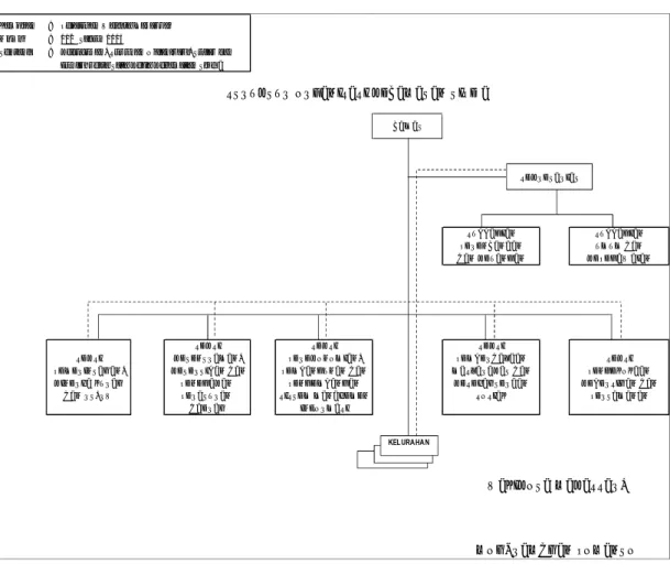 Gambar 4.1:  Bagan Struktur Organisasi Kantor Kecamatan Tamalanrea Kota Makassar
