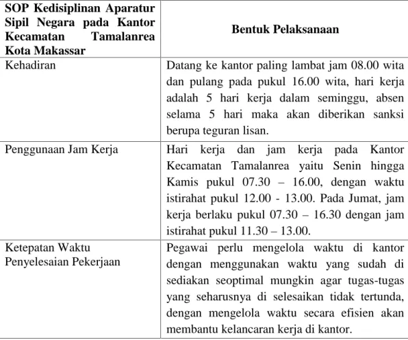 Tabel 4.4: SOP Kedisiplinan Aparatur Sipil Negara pada Kantor Kecamatan Tamalanrea Kota Makassar