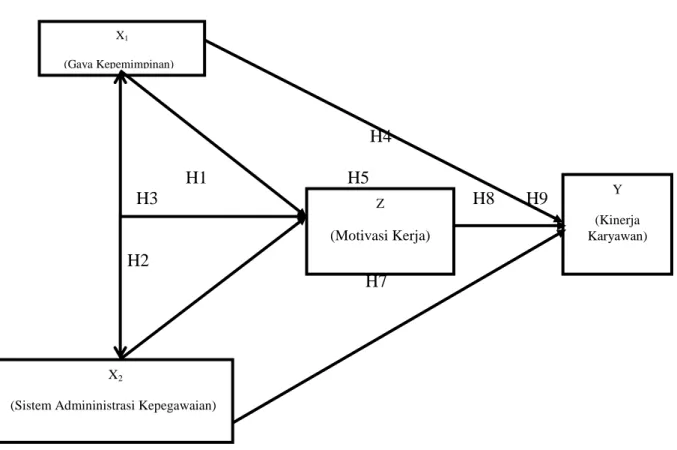 Gambar 1. Model Penelitian 