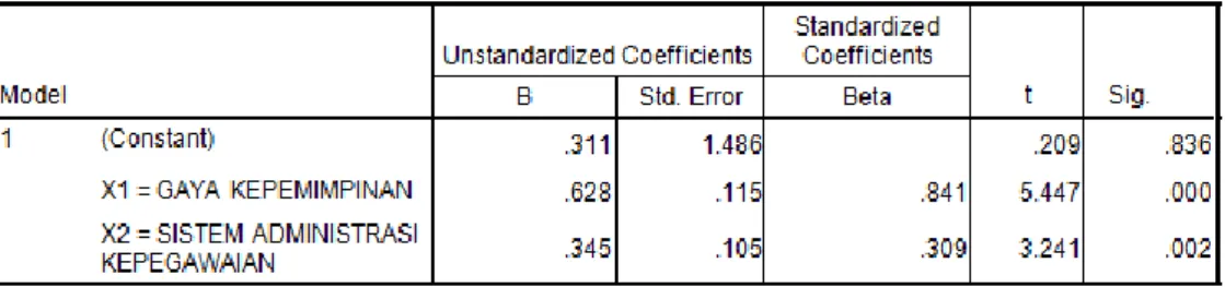 Tabel 1.  Output Coefficient X1, dan X2 terhadap Z 