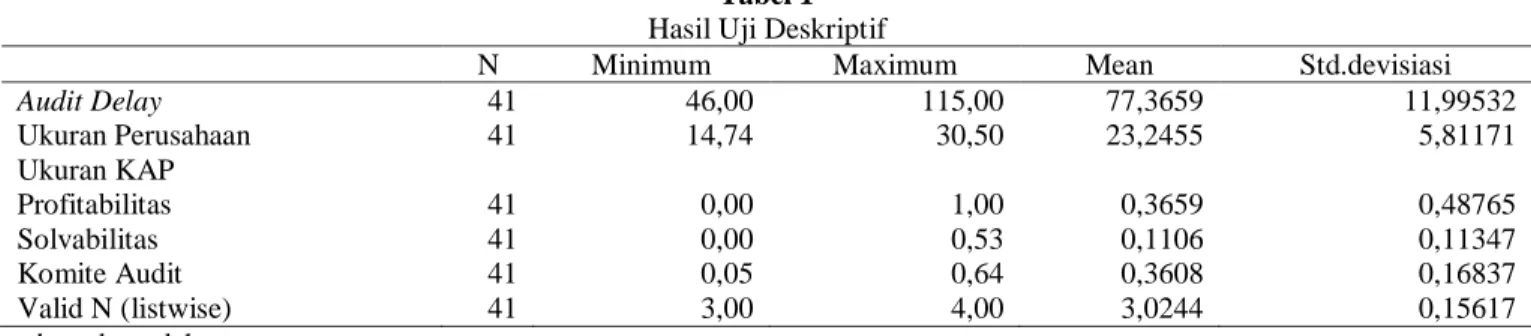 Tabel 1  Hasil Uji Deskriptif 