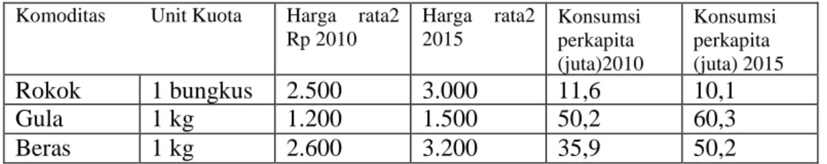 Tabel diatas mencatat harga rata-rata dan konsumsi perkapita dati tiga komoditas  padatahun 2010  dan tahun 2015 dengan  tahun 2010 sebagai tahun perbandingan