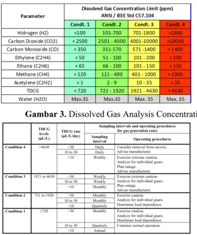 Gambar 3. Dissolved Gas Analysis Concentration Limit 