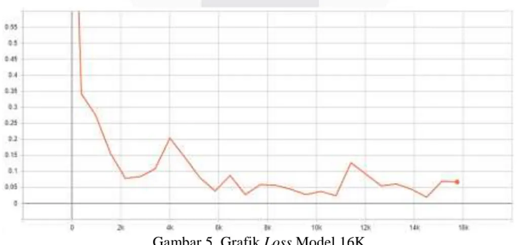 Gambar 5. Grafik Loss Model 16K Conv. Layer Conv. Layer Conv. Layer Output  Shortcut connection Conv